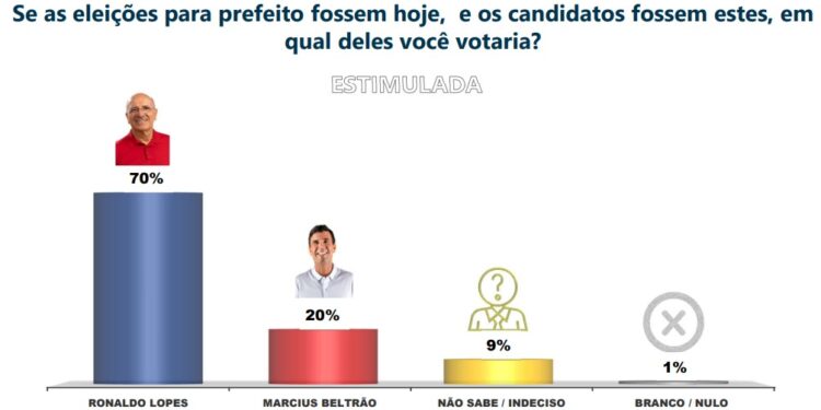 Ronaldo Lopes amplia liderança e atinge 70% das intenções de voto em Penedo, segundo Ibrape/CadaMinuto